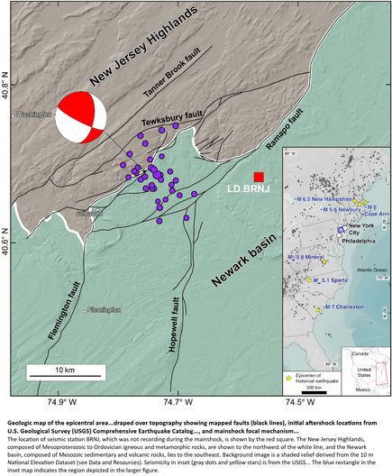 Geologic map of the epicentral area simplified from Owens et al. (1998) and Drake et al. (1996) draped over topography showing mapped faults (black lines), initial aftershock locations from U.S. Geological Survey (USGS) Comprehensive Earthquake Catalog (ComCat; U.S. Geological Survey [USGS], 2017; downloaded 7 April 2024, at 13:59 UTC; purple circles), and mainshock focal mechanism (see Data and Resources). The location of seismic station BRNJ, which was not recording during the mainshock, is shown by the red square. The New Jersey Highlands, composed of Mesoproterozoic to Ordovician igneous and metamorphic rocks, are shown to the northwest of the white line, and the Newark basin, composed of Mesozoic sedimentary and volcanic rocks, lies to the southeast. Background image is a shaded relief derived from the 10 m National Elevation Dataset (see Data and Resources). Seismicity in inset (gray dots and yellow stars) is from the USGS ComCat (USGS, 2017). The blue rectangle in the inset map indicates the region depicted in the larger figure.
