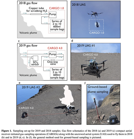 A figure from the paper: D'Arcy et al. (2024) "Large Isotopic Shift in Volcanic Plume CO2 Prior to a Basaltic Paroxysmal Explosion", GRL.

The figure shows the design of three gas sampling systems flown into the crater of Stromboli. The sampled gas (in bags) was then analyzed for carbon isotopes on the ground.