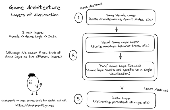 Diagram of game architecture layers.

    Visual Layer — Scripted game engine components. A Unity MonoBehavior attached to a game object, a Godot Node script class, etc.
    GameLogic Layer — the meat and potatoes of your game, itself broken into two "sublayers":
        Visual Game Logic Layer — state machines, behavior trees, or other stateful mechanisms that drive a single game engine component's state.
        Pure Game Logic Layer — repository classes that perform game logic that's not specific to any single visual component.
    Data Layer — Various client classes for "lower level" interactions, such as networking and persistent storage.