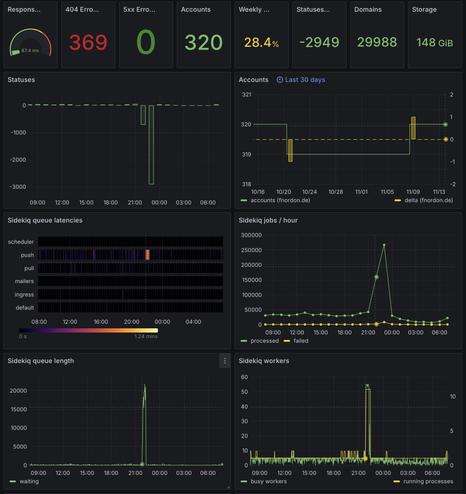 Ausschnitt aus dem Grafana-Dashboard für Mastodon, in dem zu sehen ist, dass die Löschung zahlreicher Posts dazu geführt hat, dass Sidekiq bis zu 11 Pods (mit 55 Threads) skaliert wird. Nach weniger als einer halben Stunde ist alles zurück im Normalzustand.