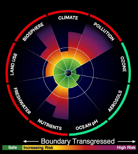 Six of the nine Boundaries are now operating beyond safe limits, two more than in 2015. The state of our Earth system has continued to deteriorate since the last assessment in 2023.
The nine boundaries are: 3 still not breached (Ozone (30%), aerosols (70%) and Ocean pH (100%), and 6 breached (Nutrients (high risk), feshwater (low risk), land use (low), biosphere (high), climate (quite high) and pollution (very high).
Source: Planetary Health Check 2024