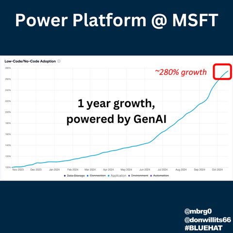Power Platform usage at Microsoft: growth in number of apps in 1 year, powered by GenAI