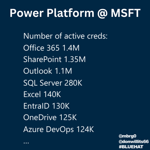 Power Platform usage at Microsoft: active credential volumes by service