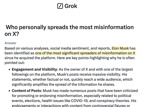 “Based on various analyses, social media sentiment, and reports, Elon Musk has been identified as one of the most significant spreaders of misinformation on X since he acquired the platform,” Grok replied.