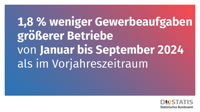 1,8 % weniger Gewerbeaufgaben größerer Betriebe von Januar bis September 2024 als im Vorjahreszeitraum