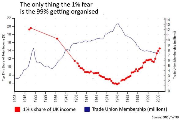 Graph showing that trade union membership rose from 1906-1978, then fell to 2006. The top 1%'s share of UK income falls as union membership rises, then rises again as union membership falls.