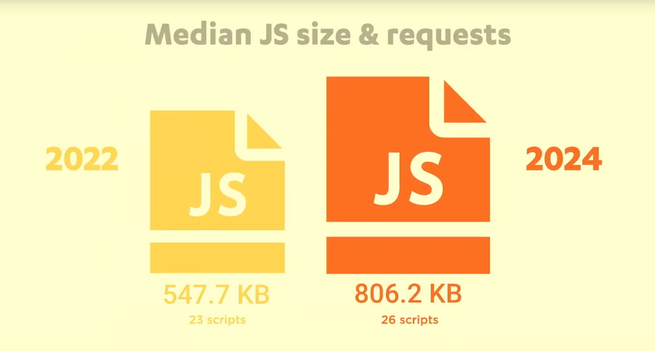 Median JS size & requests

2022: 548 KB in 23 scripts
2024: 806 KB in 26 scripts
