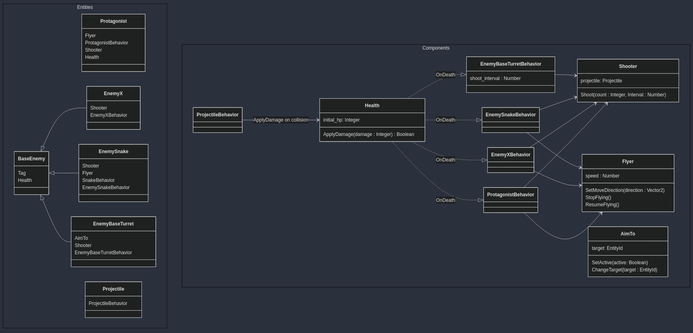 UML diagram with two groups: Entities (like Protagonist and Projectile) and Components (like Health and Flyer).