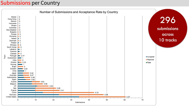 SLide from the ISWC 2024 Opening Presentation: Submissions by country (and acceptance rate). Leading is USA with more than 60 submissions and an acceptance rate of 0.57.