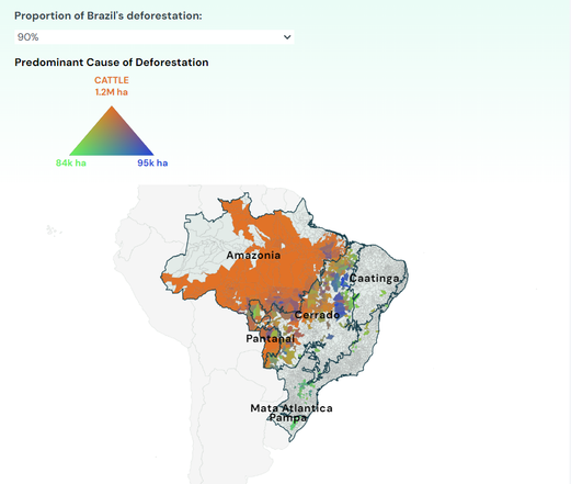 Commodities most associated with deforestation in Brazil in 2020 for municipalities that together represented 90% of Brazil’s agricultural production in 2020.

Amazonia and Pantanal dominate.
Cattle represents 100 times more deforested area than other commodities.