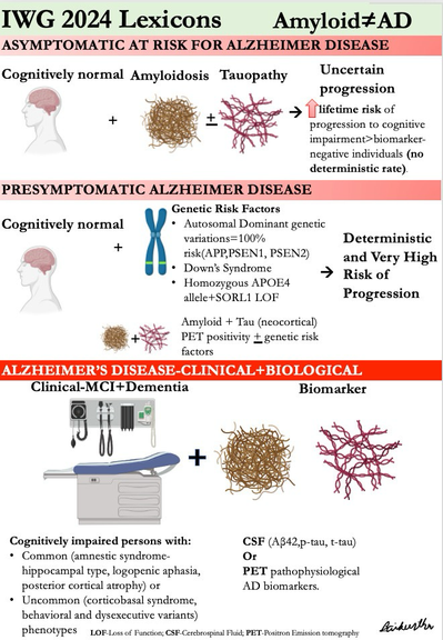 Lexicon explains that Alzheimer’s disease is not equal to biomarkers only, but it’s a clinical-biological construct.
