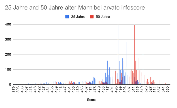 Säulendiagramm mit Überscrhift '25 Jahre und 50 Jahre alter Mann bei avato infoscore'.  Für grob 40 Postleitzahlen sind jeweils die Scores von 0 bis 400 aufgetragen.  Die meisten sind <20, aber von 487 bis 523 sind die Säulen durchschnittlich 100 hoch und gehen vereinzelnd bis zu 400, wobei die hohen Scores der zwei Personen relativ voneinander verschoben sind