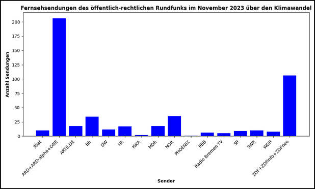 Das Balkendiagramm zeigt die Anzahl der Fernsehsendungen öffentlich-rechtlicher Sender im November 2023, die das Thema Klimawandel behandeln. ARD + ARD-alpha + ONE führt mit über 200 Sendungen, gefolgt von ZDF + ZDFinfo + ZDFneo, das etwa 60 Beiträge umfasst. Andere Sender wie BR und NDR liegen zwischen 20 und 30 Sendungen. Kleinere Sender wie 3sat, RBB, Radio Bremen TV und KiKA tragen nur wenige Beiträge bei. Dieses Muster unterstreicht eine starke Fokussierung auf die Hauptsender in der Berichterstattung.