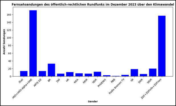 Das Balkendiagramm zeigt die Anzahl der Fernsehsendungen öffentlich-rechtlicher Rundfunkanstalten im Dezember 2023, die sich mit dem Klimawandel befassen. ARD + ARD-alpha + ONE dominiert mit etwa 170 Sendungen, gefolgt von ZDF + ZDFinfo + ZDFneo, das knapp 100 Beiträge ausstrahlte. BR und NDR liegen bei etwa 30 Sendungen, während kleinere Sender wie 3sat, RBB, SR und Radio Bremen TV nur wenige Beiträge leisten. Sender wie DW, HR und KiKA zeigen ebenfalls nur geringe Zahlen. Die Verteilung verdeutlicht, dass die Berichterstattung maßgeblich von großen Sendern getragen wird.