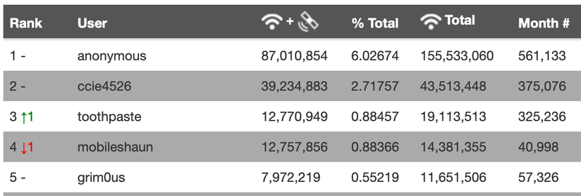 a screenshot of the Wigle.net stats board shows that user ‘toothpaste’ has moved up one position to #3, passing user ‘mobileshaun’.  Toothpaste has recorded 12,770,949 access points.