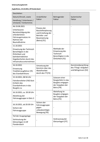 Untersuchungsbericht
Zugkollision, 19.10.2021, Bf Flandersbach

Geschehen:
Datum/Uhrzeit, sowie
Handlung / Unterlassen /
Umstand / Vorkommnis
Ab 19.08.2021
Unterlassene
Berücksich gung des
erforderlichen
Fahrzeugeinsatzes im
Rahmen der
Baumaßnahme

Ursächlicher
Faktor

Beitragender
Faktor

Prozess der
Baustellenplanung
und Erstellung der
Betriebs- und
Bauanweisung
(Betra) [F1]

11.10.2021

Einweisung
Triebfahrzeugführer (Tf)
des Eisenbahnkrans

16.10.2021, ab 20:30 Uhr
Sichern der
Fahrzeuggruppe

-

-

Zulassen einer
Rangierfahrt in das
Baugleis entgegen
der Vorgaben der
Betra [F4]

-

-

Abstellung im
Baugleis entgegen
der Vorgaben der
Betra [F5]

Sichern der
Fahrzeuggruppe
gegen
unbeabsich gte
Bewegung [F6]

-

Teil der Ausgangslage
Verkrautung der
Gleisanlagen im Bf
Flandersbach

Kenntnisüberprüfung
des Tf bzgl. Aufgaben
und Befugnissen [S3]

-

16.10.2021, ca. 20:30 Uhr
Abstellung der
Fahrzeuggruppe in Gleis 3

Methode der
Einweisung des
Technisch
Berech gten in die
Örtl…