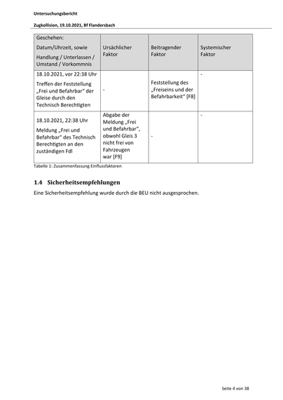 Untersuchungsbericht
Zugkollision, 19.10.2021, Bf Flandersbach

Geschehen:
Datum/Uhrzeit, sowie
Handlung / Unterlassen /
Umstand / Vorkommnis

Ursächlicher
Faktor

Beitragender
Faktor

18.10.2021, vor 22:38 Uhr
Treﬀen der Feststellung
„Frei und Befahrbar“ der
Gleise durch den
Technisch Berech gten
18.10.2021, 22:38 Uhr
Meldung „Frei und
Befahrbar“ des Technisch
Berech gten an den
zuständigen Fdl

Systemischer
Faktor
-

-

Abgabe der
Meldung „Frei
und Befahrbar“,
obwohl Gleis 3
nicht frei von
Fahrzeugen
war [F9]

Feststellung des
„Freiseins und der
Befahrbarkeit“ [F8]
-

-

Tabelle 1: Zusammenfassung Einflussfaktoren

1.4 Sicherheitsempfehlungen
Eine Sicherheitsempfehlung wurde durch die BEU nicht ausgesprochen.

Seite 4 von 38