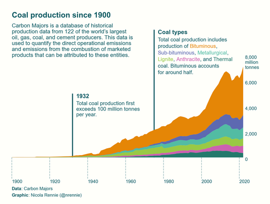 Area plot of different types of coal production with custom annotations instead of a legend