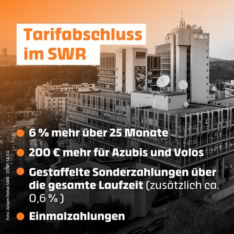 Der Gebäudekomplex des SWR
Text: Tarifabschluss im SWR:  6 Prozent über 25 Monate; Gestaffelte Sonderzahlungen über die gesamte Laufzeit (zusätzlich ca. 0,6 % ); Einmalzahlungen; 200 € mehr für Azubis und Volos