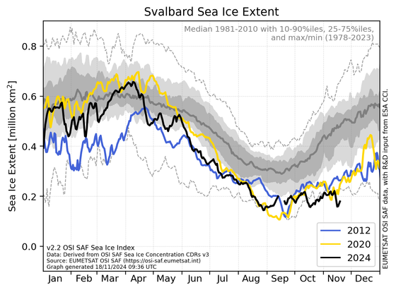 A timeseries plot of #SeaIce cover area around Svalbard by day of year for several years. Yellow line for 2020, blue line for 2012, grey lines for 1981-2010. Black curve for 2024.