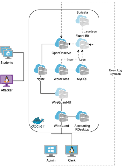 Components of IDS Lab in Docker