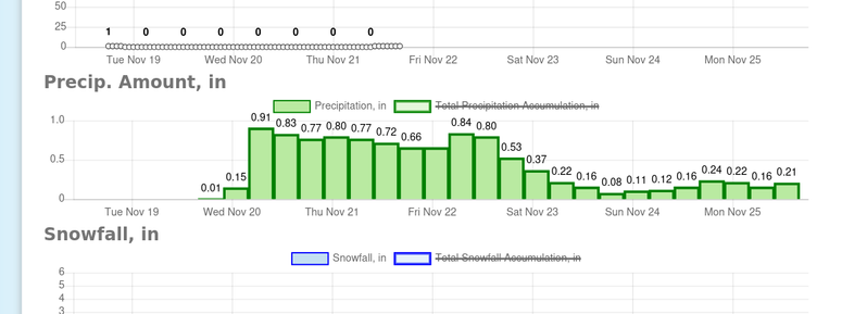 Precip amounts per hours mostly over 0.6 inches per hour on Wed/thursday/Friday