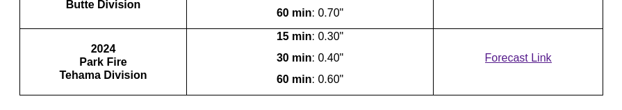 0.60 an hour burn scar threshold