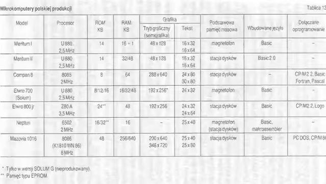 Some "Polish-made microcomputers"
'80

Upload : Sikorski Arkadiusz http://arq.pl/