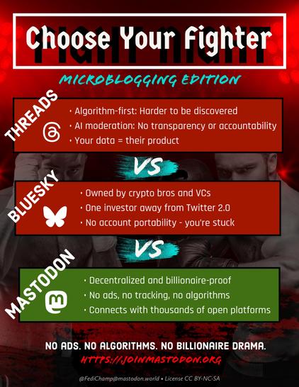 An image comparing microblogging platforms: Threads, Bluesky, and Mastodon. Each platform is described with key features, highlighting issues like algorithm use, data ownership, and decentralization. The text emphasizes no ads or tracking for Mastodon, promoting
