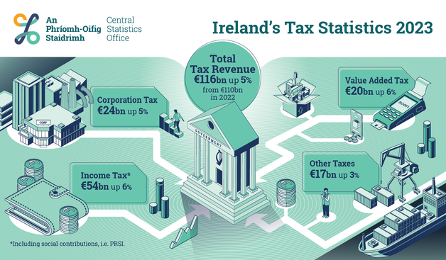 This is an infographic showing key findings from the "Ireland's Tax Statistics 2023" release.
