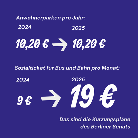 Anwohnerparken pro Jahr: 2024 10,20 Euro, 2025 10,20 Euro. Sozialticket für Bus und Bahn pro Monat: 2024 9 Euro, 2025 19 Euro. Das sind die Kürzungspläne des Berliner Senats