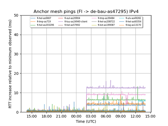 graph with ripe atlas latencies