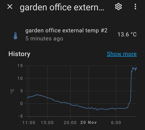 a chart showing temperature falling overnight to around -3°C, then slowly rising in the morning to around zero, where it suddenly shoots right up to over 13 degrees