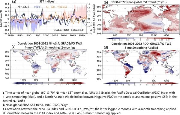 a Time series of near-global (60° S–70° N) mean SST anomalies, Niño 3.4 (black), the Pacific Decadal Oscillation (PDO) index with 1-year smoothing (blue), and a North Atlantic tripole index (brown). Negative PDO corresponds to anomalous positive SSTs in the central N. Pacific. b Near-global ERA5 SST trend, 1980–2022, °C/yr. c Correlation between the Niño 3.4 index and GRACE/FO d(TWS)/dt, the latter lagged 2 months with 4-month smoothing applied. d Correlation between the PDO index and GRACE/FO TWS, 3-month smoothing applied