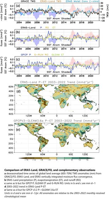 Comparison of ERA5-Land, GRACE/FO, and complementary observations: a deseasonalized time series of global land average (60S-70N) TWS anomalies (mm) from GRACE/FO, ERA5-Land, and ERA5 vertically integrated moisture flux convergence, b ERA5-Land precipitation (P), evapotranspiration (ET), and runoff (RO), c same as b but for GPCP P, GLEAM ET and G-RUN RO. Units in b and c are mm d−1, d 2003–2022 trend in ERA5-Land P-ET, e Same as d but for GPCP v3.2 P—GLEAM 3.6a ET. Units in d and e are mm d−1/yr. All anomalies are relative to the 2003–2022 monthly resolved climatological mean