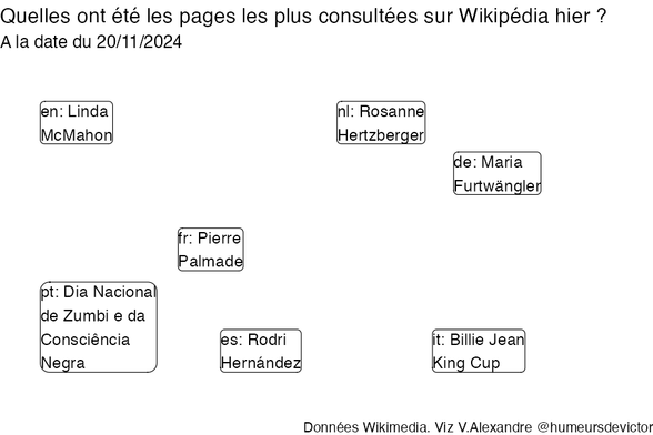 Recherches sur Wikipedia2024-11-21