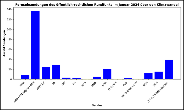 Das Balkendiagramm zeigt die Anzahl der Fernsehsendungen öffentlich-rechtlicher Rundfunkanstalten im Januar 2024 zum Thema Klimawandel. ARD + ARD-alpha + ONE steht mit rund 140 Sendungen an der Spitze, gefolgt von ZDF + ZDFinfo + ZDFneo mit etwa 50 Beiträgen. BR und NDR bringen jeweils etwa 30 Sendungen ein. Sender wie 3sat, SWR, WDR und RBB liegen bei unter 10 Beiträgen. PHOENIX, HR, Radio Bremen TV und KiKA tragen nur minimal zur Berichterstattung bei. Dieses Muster zeigt eine klare Dominanz der großen Sender in der Berichterstattung über den Klimawandel.