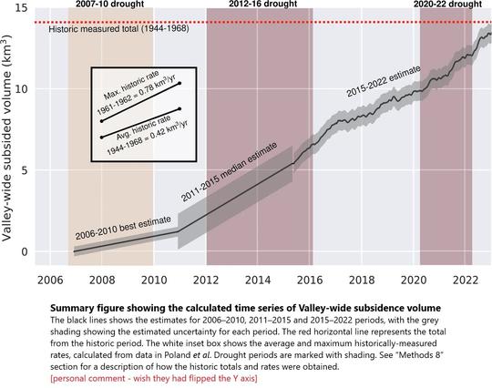 chart -  Summary figure showing the calculated time series of Valley-wide subsidence volume