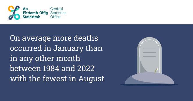 Image of a headstone with text reading "On average more deaths occurred in January than in any other month between 1984 and 2022 with the fewest in August"
