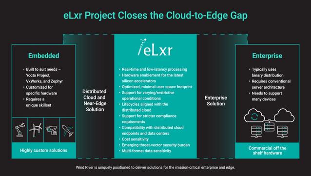 eLxr Project Closes the Cloud-to-Edge Gap | eLxr: Real-time and low-latency processing, ﻿﻿Hardware enablement for the latest silicon accelerators, ﻿﻿Optimized, minimal user-space footprint, ﻿﻿Support for varying/restrictive operational conditions, ﻿﻿Lifecycles aligned with the distributed cloud, ﻿﻿Support for stricter compliance requirements, ﻿﻿Compatibility with distributed cloud endpoints and data centers, ﻿﻿Cost sensitivity, ﻿﻿Emerging threat-vector security burden, ﻿﻿Multi-format data sensitivity | Embedded: Built to suit needs, Yocto Project, VxWorks, and Zephyr, ﻿﻿Customized for specific hardware, ﻿﻿Requires a unique skillset | Enterprise Solution Enterprise: ﻿﻿Typically uses binary distribution, ﻿Requires conventional server architecture, ﻿﻿Needs to support many devices | Commercial off the shelf hardware