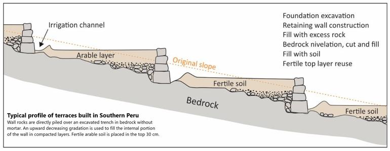 schematic / cross-section - Typical profile of terraces built in Southern Peru. Wall rocks are directly piled over an excavated trench in bedrock without mortar. An upward decreasing gradation is used to fill the internal portion of the wall in compacted layers. Fertile arable soil is placed in the top 30 cm.