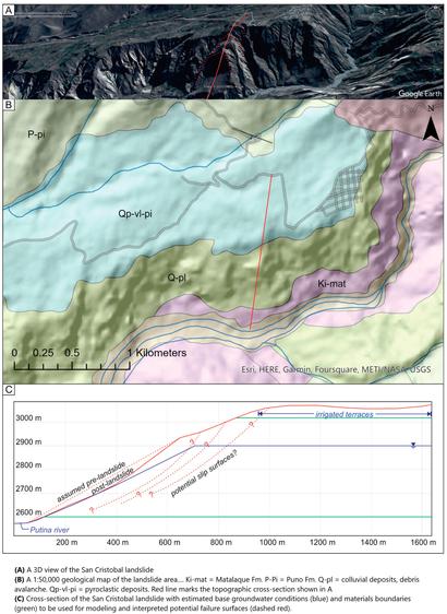 imagery / map / schematic cross-section - (A) A 3D view of the San Cristobal landslide. (B) A 1:50,000 geological map of the landslide area, modified from [33]. Ki-mat = Matalaque Fm. P-Pi = Puno Fm. Q-pl = colluvial deposits, debris avalanche. Qp-vl-pi = pyroclastic deposits. Red line marks the topographic cross-section shown in A. (C) Cross-section of the San Cristobal landslide with estimated base groundwater conditions (blue) and materials boundaries (green) to be used for modeling and interpreted potential failure surfaces (dashed red).