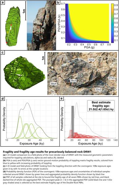 charts and photos - Fragility and fragility age results for precariously balanced rock DRW1. (a) 3-D model comparison to a field photo of the most slender view of DRW1 with the measured geometric parameters required for toppling calculations, alpha (α) and radius (R), labeled. (b) PGA (x axis) and PGV/PGA (y axis) vector ground-motion probability of toppling matrix fragility results, colored from blue to yellow with increasing probability of toppling. (c) 3-D model and field photo of DRW1 looking from the toppling direction with the cosmogenic 10Be exposure ages given in ky with 1σ errors at the sample locations. (d) Probability density function (PDF) of the cosmogenic 10Be exposure ages and uncertainties of individual samples collected around DRW1 shown by green lines and aggregated probability density function shown by black line. (e) PDF of all samples collected at the site to bound the fragility age of all seven PBRs shown by red lines, and black dashed line of whole site aggregated PDF. The youngest peak (n = 6) in the aggregated PDF (solid black line and 1.65σ gray shaded area) is selected as the best estimate fragility age of the Double Rock PBRs.