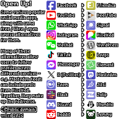 Pixel art style infographic about social media and the fediverse.
Two columns separated by right-pointing arrowheads, both columns with 12 app icons and names.
Left column from top to bottom: Facebook, YouTube, WhatsApp, Instagram, WeChat, TikTok, Messenger, Twitter, Zoom, Slack, Discord, Reddit.
Right column from top to bottom: Friendica, PeerTube, Signal, Pixelfed, WordPress, Loops, Element, Mastodon, Jitsi, Zulip, Mumble, Lemmy
Text on the left reads:
Open Up!
Some various popular social media apps, along with some free / libre / open source alternatives for them.
Many of these alternatives allow users to follow profiles across different services – e.g. Mastodon feeds can include posts from Pixelfed.
Together, they make up the fediverse.
(Public Domain Mark) Public domain
vrtxd 2024