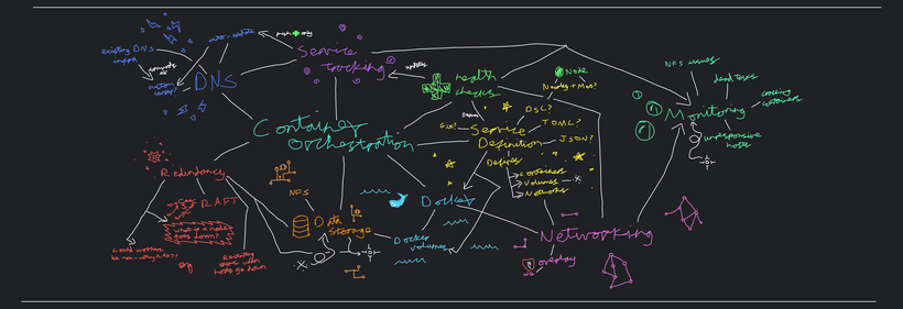 Neon colourful white-on-black brainstorming diagram about container orchestration. White lines criss-cross the entire diagram in a complex manner. Key areas include:
DNS: existing DNS support, custom server?, auto-update
Service tracking
Service definition: JSON/TOML/DSL(Nearly+Moo→Node.js)?, Git?, Defines: Containers, Volumes, Networks
Networking: overflow → wireguard
Docker: Docker volumes
Data storage: NFS, docker volumes
Redundancy: RAFT, what if a node goes down? restarting tasks when hosts go down,
Monitoring: NFS issues, dead tasks, crashing containers, unresponsive hosts