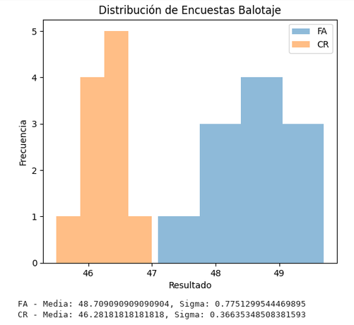 Distribuciones de resultados, medias y distribuciones estandar