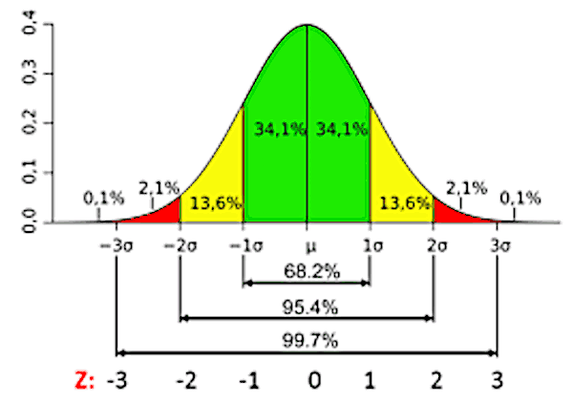 niveles de significancia de la distribución normal