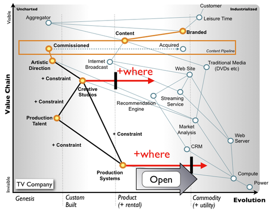 Wardley map of a hypothetical TV media industry. Open sourcing the production systems would have the net effect of commoditising the creative studios (Credit: Simon Wardley CC-BY-SA 3.0)
