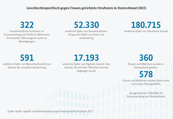 Geschlechtsspezifisch gegen Frauen gerichtete Straftaten in Deutschland (2023):

360 Frauen und Mädchen wurden in Deutschland getötet.

578 Frauen und Mädchen wurden Opfer eines versuchten Tötungsdelikts (Ausgenommen Todesfälle im Zusammenhang mit Raubdelikten).

180.715 weibliche Opfer von Häuslicher Gewalt.

52.330 weibliche Opfer von Sexualstraftaten. Knapp die Hälfte von ihnen war minderjährig.

17.193 weibliche Opfer von Digitaler Gewalt. Also Gewalt, die mit dem Tatmittel Internet begangen wurde.

591 weibliche Opfer von Menschenhandel zum Zwecke der sexuellen Ausbeutung.

322 frauenfeindliche Straftaten im Zusammenhang mit Politisch Motivierter Kriminalität. Überwiegend waren es Beleidigungen.

Quelle: Lagebild „Geschlechtsspezifisch gegen Frauen gerichtete Straftaten 2023“