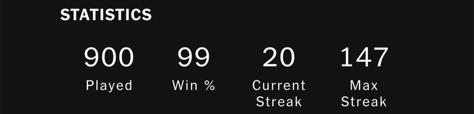 Screenshot from wordle statistics:

900 Played
99 Win %
20 Current Streak
147 Max Streak